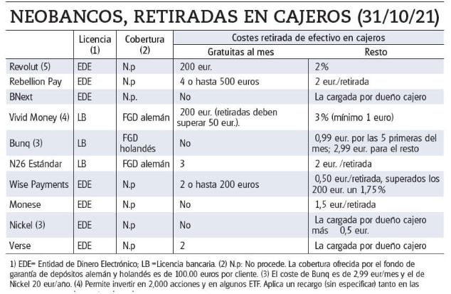 Neobancos: coste de la retirada de efectivo en cajeros